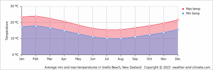 Average monthly minimum and maximum temperature in Snells Beach, New Zealand