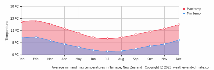 Average monthly minimum and maximum temperature in Taihape, New Zealand