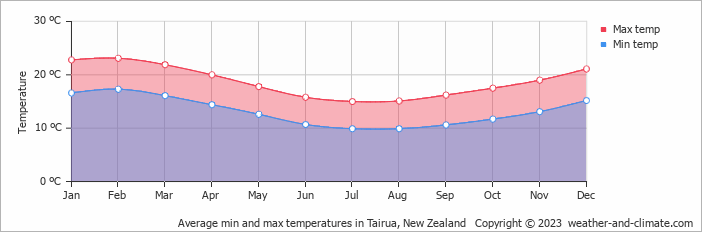 Average monthly minimum and maximum temperature in Tairua, New Zealand