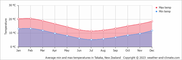 Average monthly minimum and maximum temperature in Takaka, New Zealand
