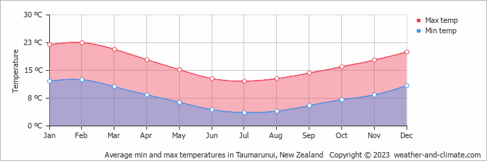 Average monthly minimum and maximum temperature in Taumarunui, New Zealand