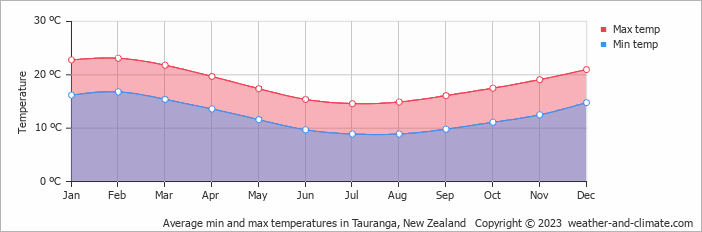 Average min and max temperatures in Tauranga, New Zealand   Copyright © 2023  weather-and-climate.com  