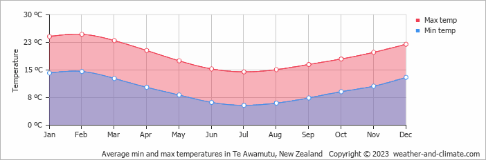 Average monthly minimum and maximum temperature in Te Awamutu, New Zealand