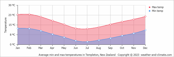 Average monthly minimum and maximum temperature in Templeton, New Zealand