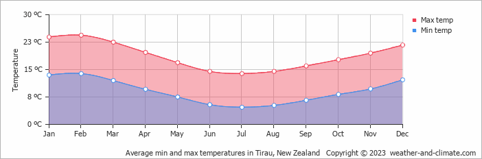 Average monthly minimum and maximum temperature in Tirau, New Zealand