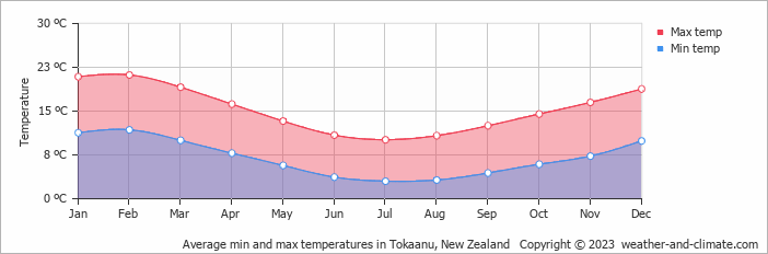 Average monthly minimum and maximum temperature in Tokaanu, New Zealand