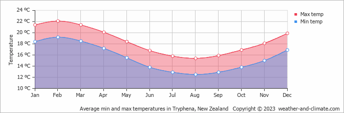 Average monthly minimum and maximum temperature in Tryphena, New Zealand