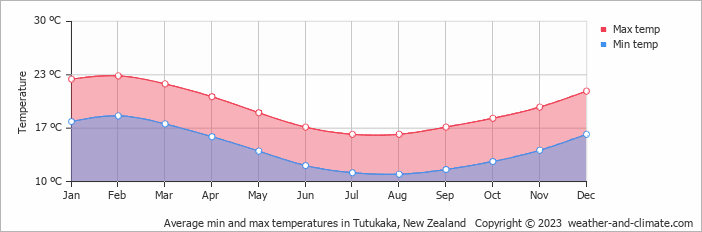 Average monthly minimum and maximum temperature in Tutukaka, New Zealand