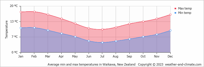 Average monthly minimum and maximum temperature in Waikawa, New Zealand