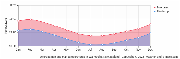 Average monthly minimum and maximum temperature in Waimauku, New Zealand
