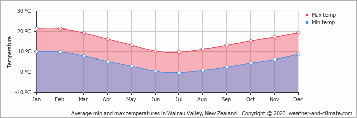Average monthly minimum and maximum temperature in Wairau Valley, New Zealand