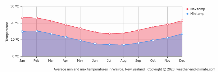 Average monthly minimum and maximum temperature in Wairoa, New Zealand