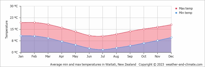 Average monthly minimum and maximum temperature in Waitati, New Zealand