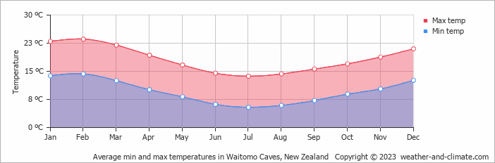 Average monthly minimum and maximum temperature in Waitomo Caves, New Zealand
