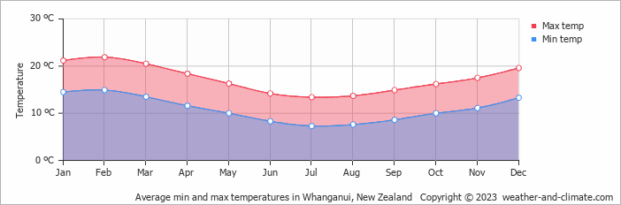 Average monthly minimum and maximum temperature in Whanganui, New Zealand