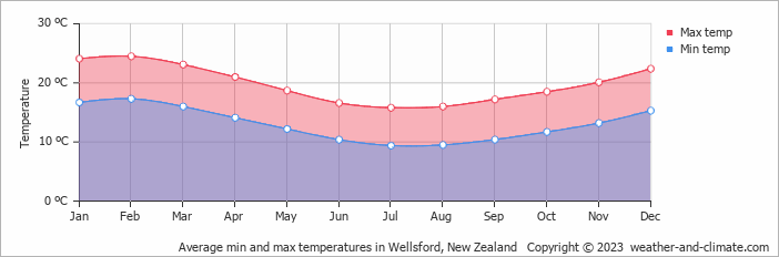 Average monthly minimum and maximum temperature in Wellsford, New Zealand
