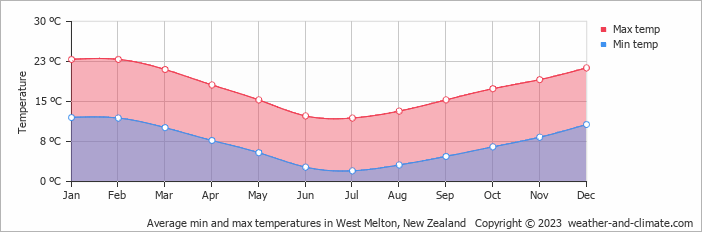 Average monthly minimum and maximum temperature in West Melton, New Zealand