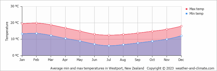 Average monthly minimum and maximum temperature in Westport, New Zealand
