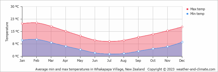 Average monthly minimum and maximum temperature in Whakapapa Village, New Zealand