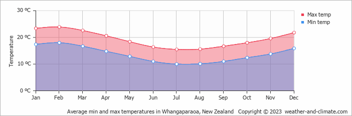 Average monthly minimum and maximum temperature in Whangaparaoa, New Zealand