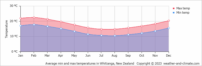 Average monthly minimum and maximum temperature in Whitianga, New Zealand
