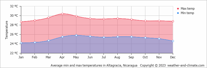 Average monthly minimum and maximum temperature in Altagracia, 