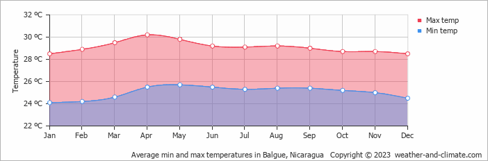 Average monthly minimum and maximum temperature in Balgue, 