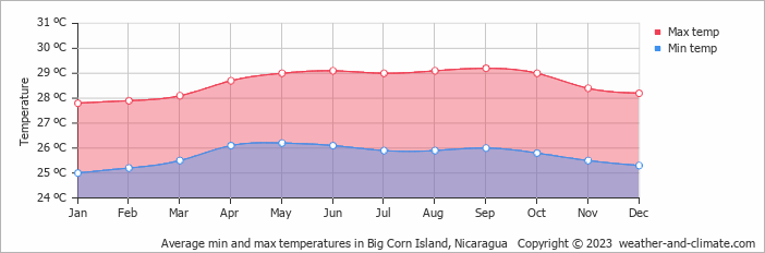 Average monthly minimum and maximum temperature in Big Corn Island, Nicaragua