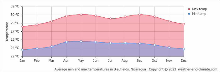 Average monthly minimum and maximum temperature in Bleufields, Nicaragua