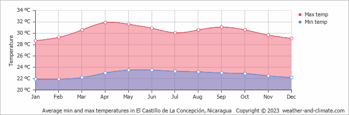 Average monthly minimum and maximum temperature in El Castillo de La Concepción, Nicaragua