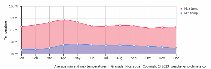 Average min and max temperatures in Granada, Nicaragua