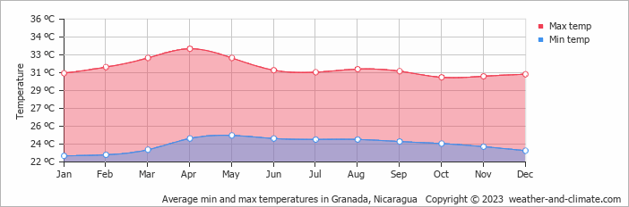 Average monthly minimum and maximum temperature in Granada, Nicaragua
