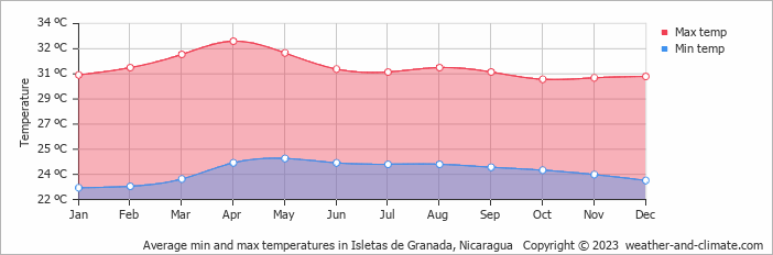 Average monthly minimum and maximum temperature in Isletas de Granada, Nicaragua