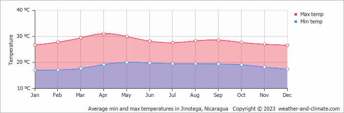 Average monthly minimum and maximum temperature in Jinotega, Nicaragua