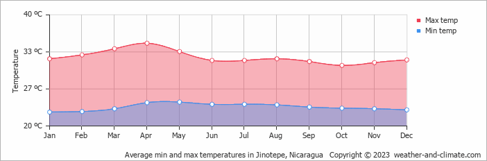Average monthly minimum and maximum temperature in Jinotepe, Nicaragua