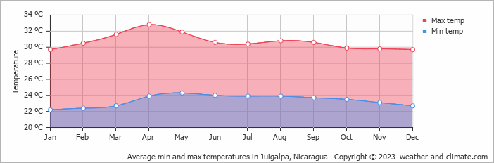 Average monthly minimum and maximum temperature in Juigalpa, Nicaragua