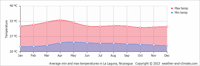 Average monthly minimum and maximum temperature in La Laguna, Nicaragua