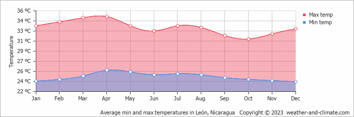 Average monthly minimum and maximum temperature in León, 