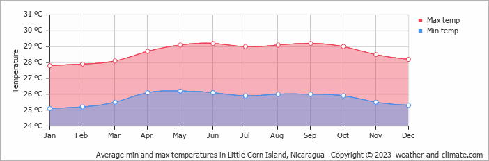 Average monthly minimum and maximum temperature in Little Corn Island, Nicaragua