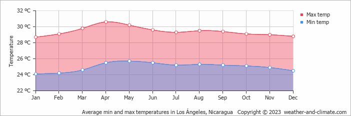Average monthly minimum and maximum temperature in Los Ángeles, Nicaragua