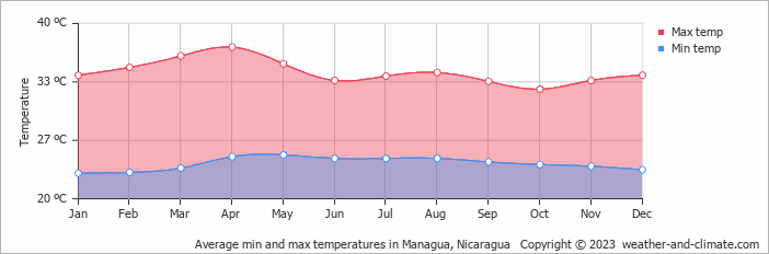 Average monthly minimum and maximum temperature in Managua, Nicaragua