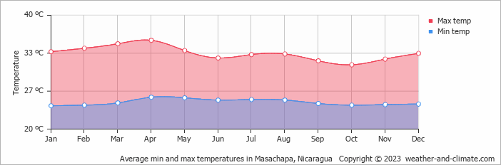 Average monthly minimum and maximum temperature in Masachapa, Nicaragua