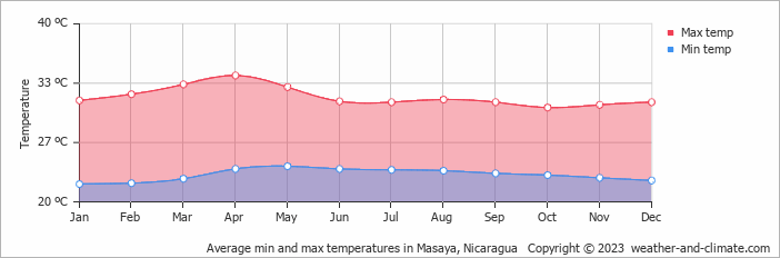 Average monthly minimum and maximum temperature in Masaya, Nicaragua