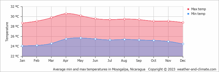 Average monthly minimum and maximum temperature in Moyogalpa, Nicaragua