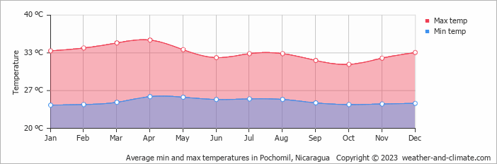 Average monthly minimum and maximum temperature in Pochomil, Nicaragua