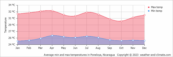 Average monthly minimum and maximum temperature in Poneloya, Nicaragua