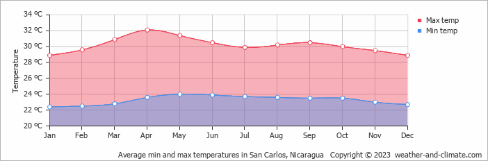 Average monthly minimum and maximum temperature in San Carlos, Nicaragua