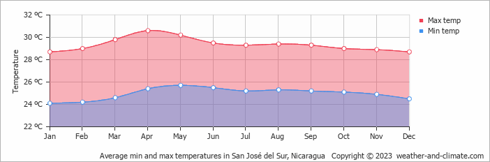 Average monthly minimum and maximum temperature in San José del Sur, Nicaragua