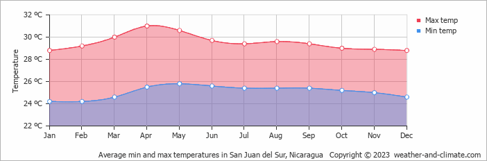 Average monthly minimum and maximum temperature in San Juan del Sur, Nicaragua