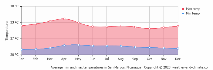 Average monthly minimum and maximum temperature in San Marcos, Nicaragua